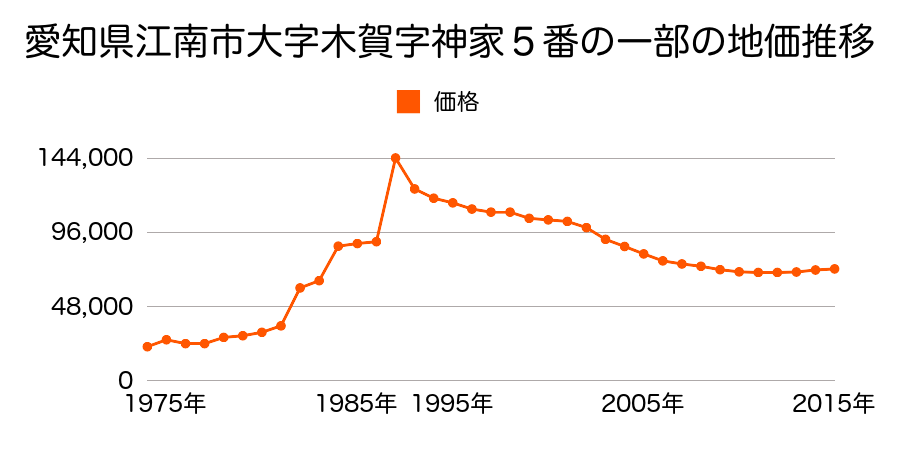 愛知県江南市高屋町清水１２０番の地価推移のグラフ