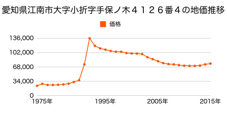 愛知県江南市布袋下山町北６０番１外の地価推移のグラフ