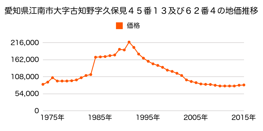 愛知県江南市古知野町久保見２８５番の地価推移のグラフ