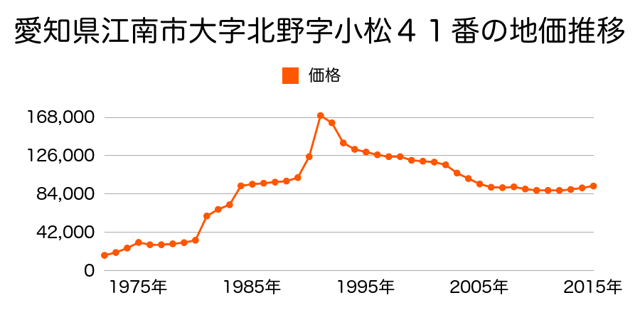 愛知県江南市尾崎町桐野３４番の地価推移のグラフ
