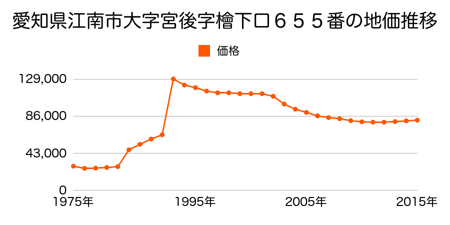 愛知県江南市大間町新町８５番４外の地価推移のグラフ
