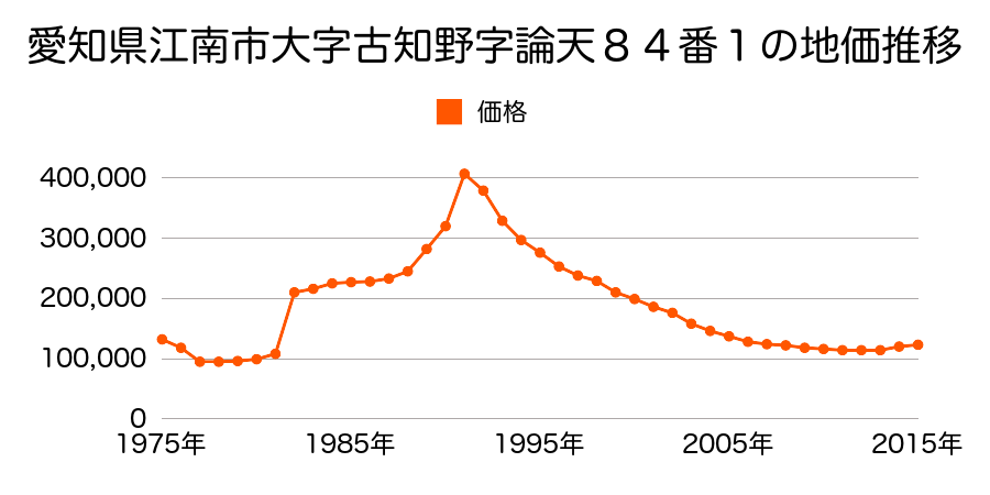愛知県江南市古知野町朝日９９番外の地価推移のグラフ