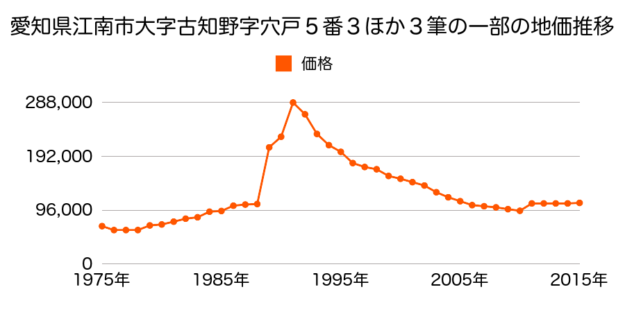 愛知県江南市古知野町福寿１１３番の地価推移のグラフ