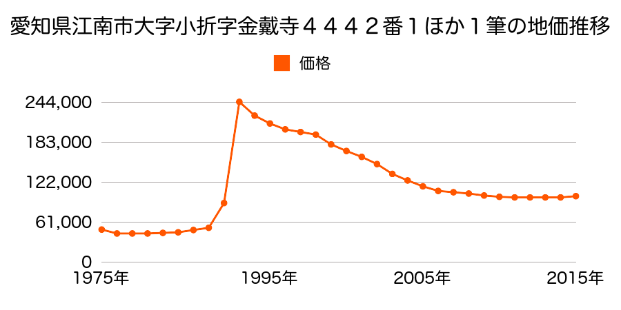 愛知県江南市古知野町久保見１１番の地価推移のグラフ