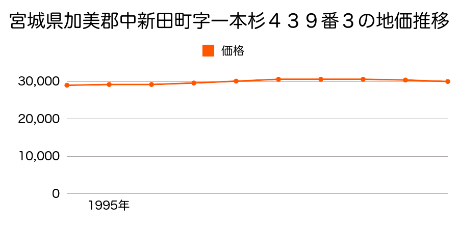 宮城県加美郡中新田町字一本杉４３９番３の地価推移のグラフ