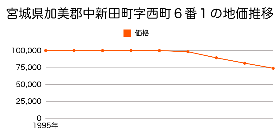 宮城県加美郡中新田町字西町７番１の地価推移のグラフ