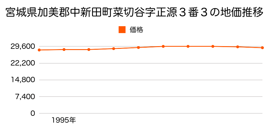 宮城県加美郡中新田町菜切谷字正源３番３の地価推移のグラフ