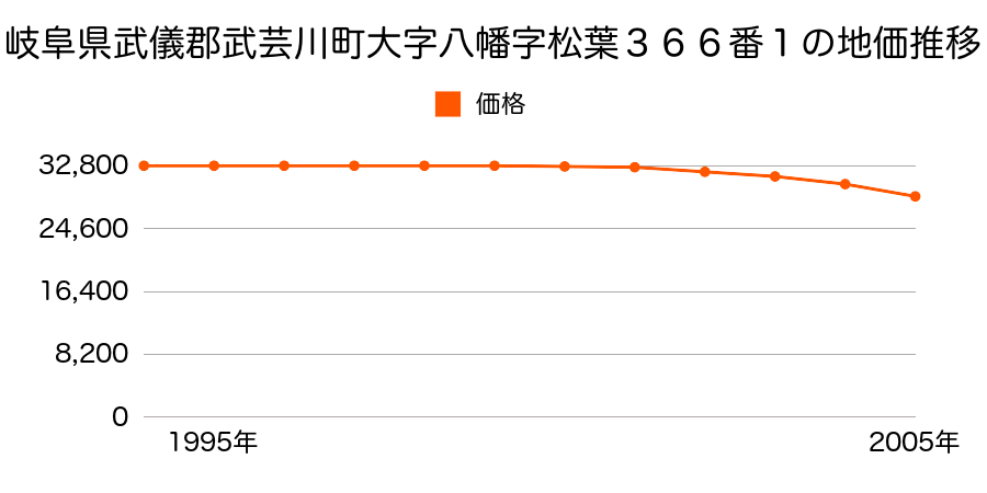 岐阜県武儀郡武芸川町大字八幡字松葉３６６番１の地価推移のグラフ