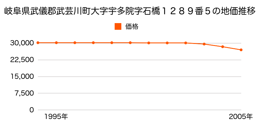 岐阜県武儀郡武芸川町大字宇多院字石橋１２８９番５の地価推移のグラフ