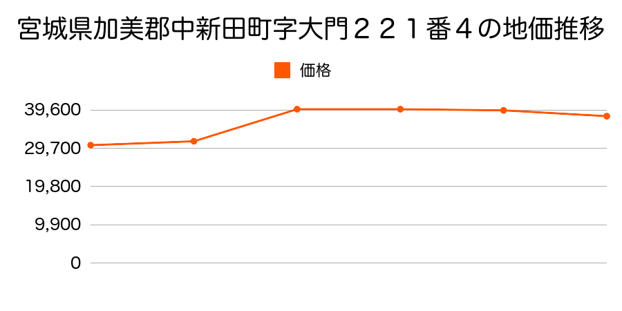 宮城県加美郡中新田町字町裏５０８番４の地価推移のグラフ