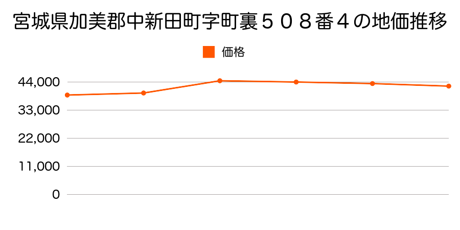 宮城県加美郡中新田町字百目木三番５番１外の地価推移のグラフ