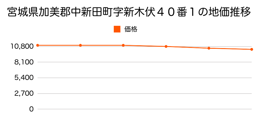 宮城県加美郡中新田町字新木伏４０番１の地価推移のグラフ