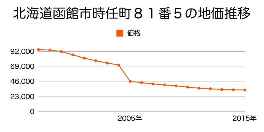 北海道函館市桔梗３丁目３１１番１４の地価推移のグラフ