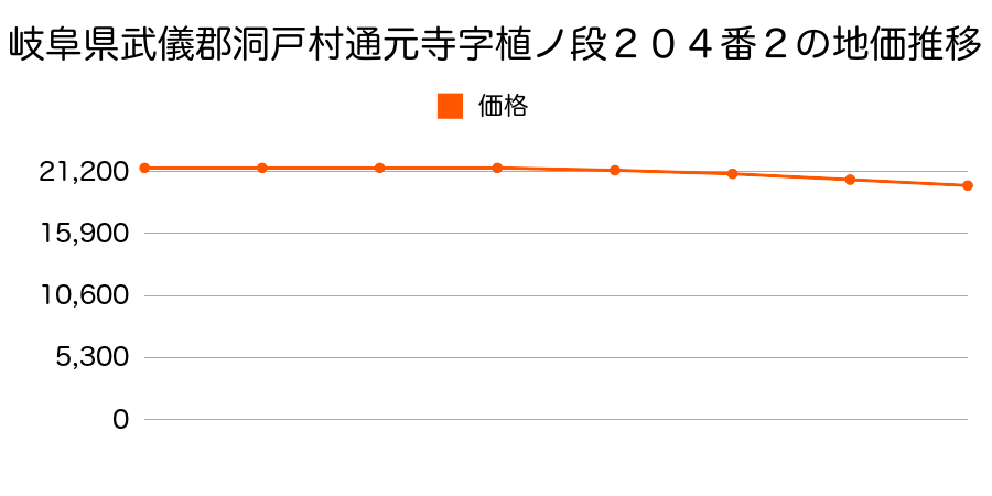 岐阜県武儀郡洞戸村通元寺字植ノ段２０４番２の地価推移のグラフ