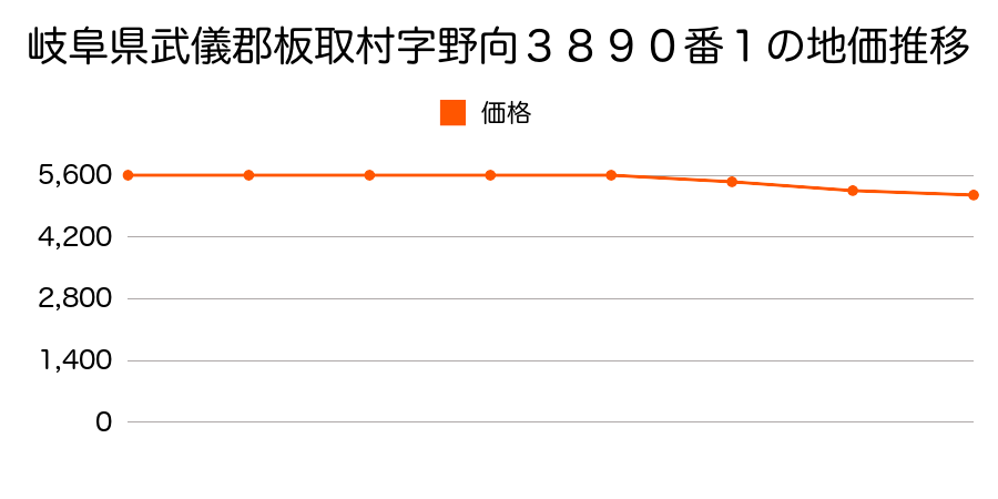 岐阜県武儀郡板取村字野向３８９０番１の地価推移のグラフ