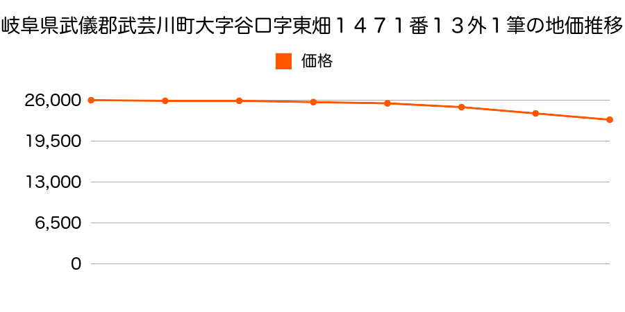 岐阜県武儀郡武芸川町大字谷口字東畑１４７１番１３外の地価推移のグラフ