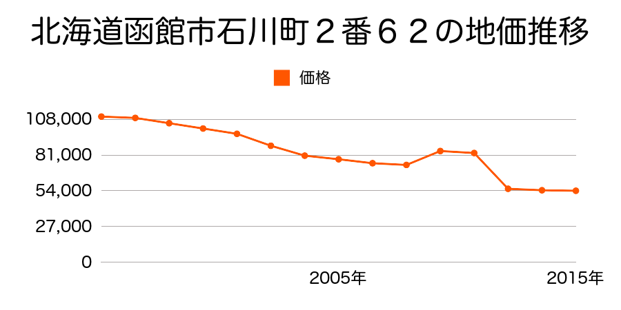 北海道函館市昭和３丁目２８１番６２の地価推移のグラフ