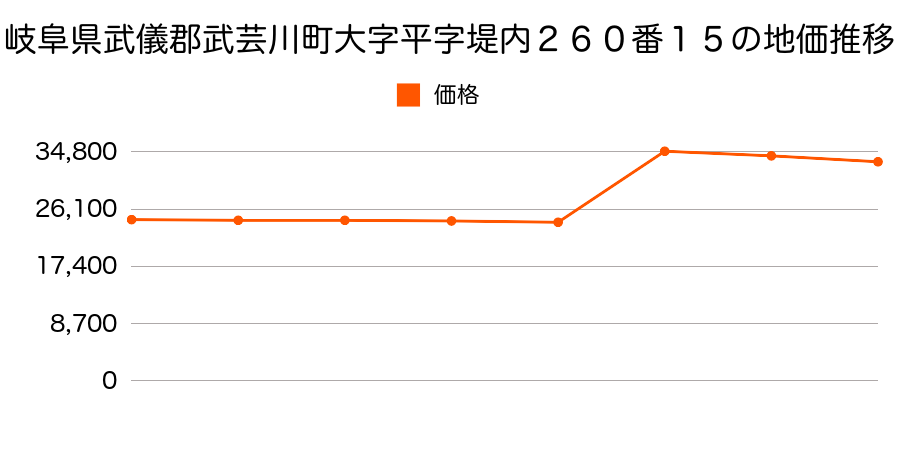 岐阜県武儀郡武芸川町大字跡部字土路１０１９番外の地価推移のグラフ