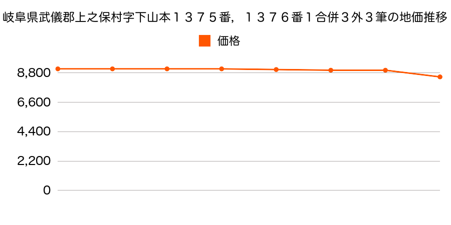 岐阜県武儀郡上之保村字下山本１３７５番・１３７６番１合併３外の地価推移のグラフ