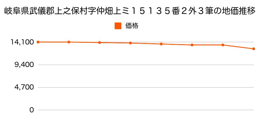 岐阜県武儀郡上之保村字仲畑上ミ１５１３５番３外の地価推移のグラフ