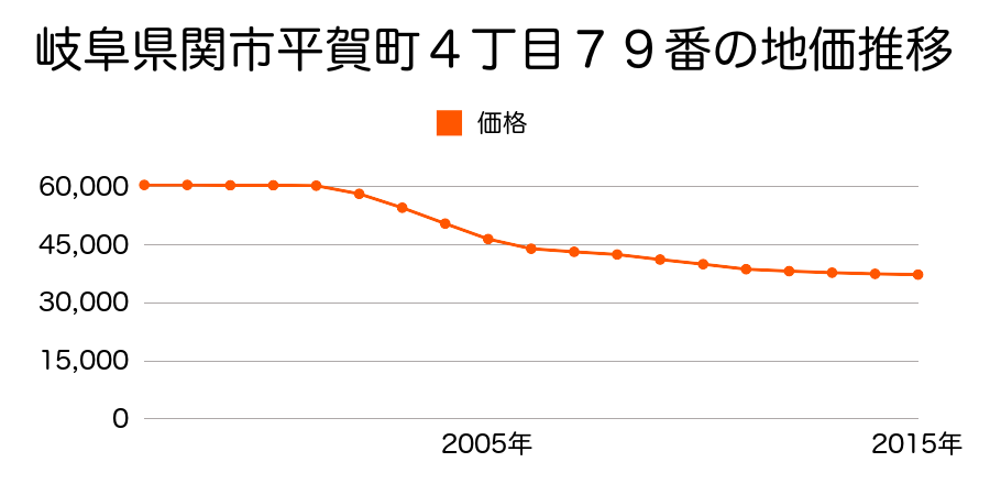 岐阜県関市平賀町４丁目７９番の地価推移のグラフ