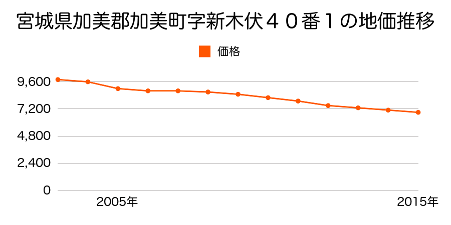 宮城県加美郡加美町字新木伏４０番１の地価推移のグラフ