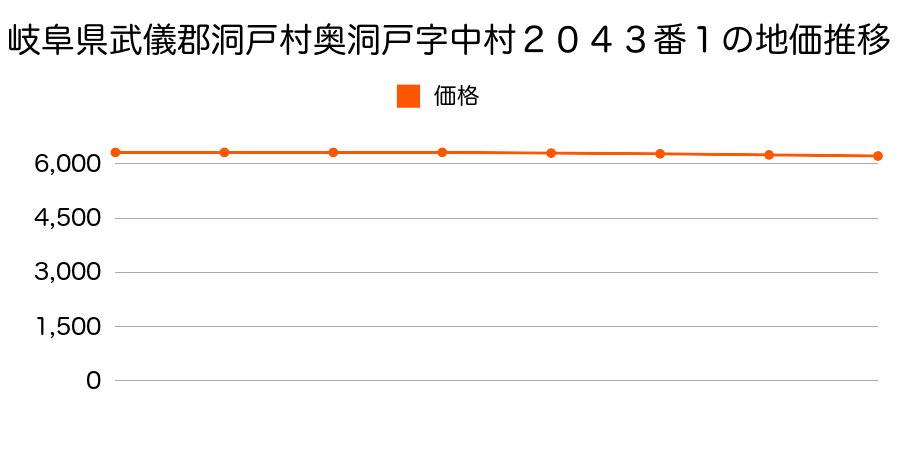 岐阜県武儀郡洞戸村奥洞戸字中村２０４３番１の地価推移のグラフ