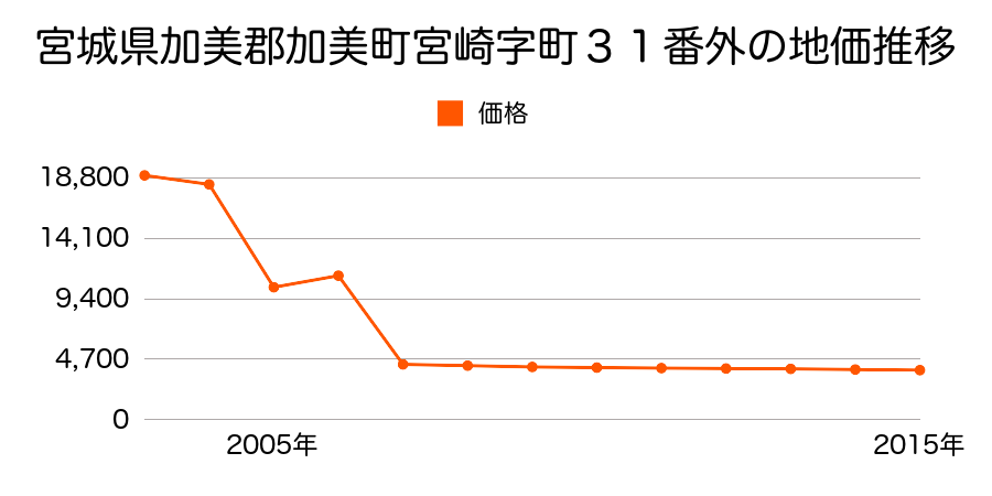 宮城県加美郡加美町宮崎字三本木一番６番１外の地価推移のグラフ