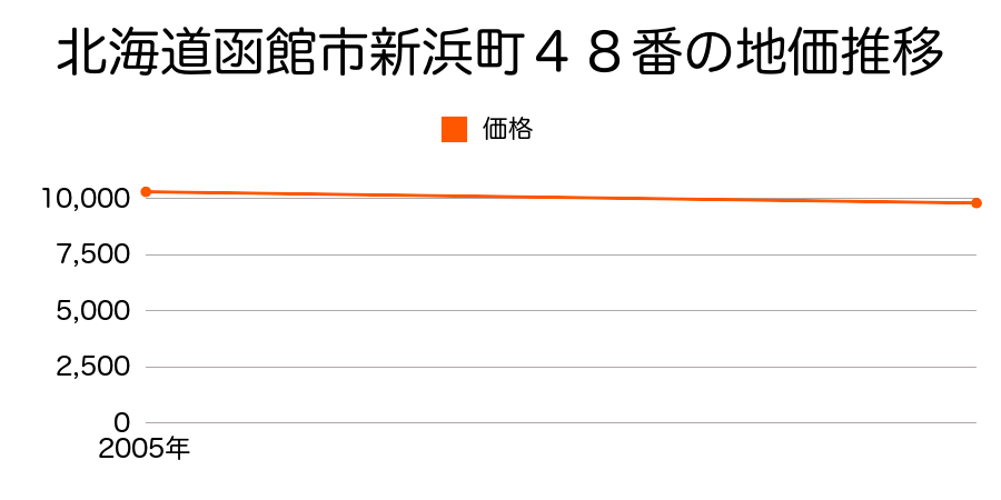 北海道函館市新浜町４８番の地価推移のグラフ