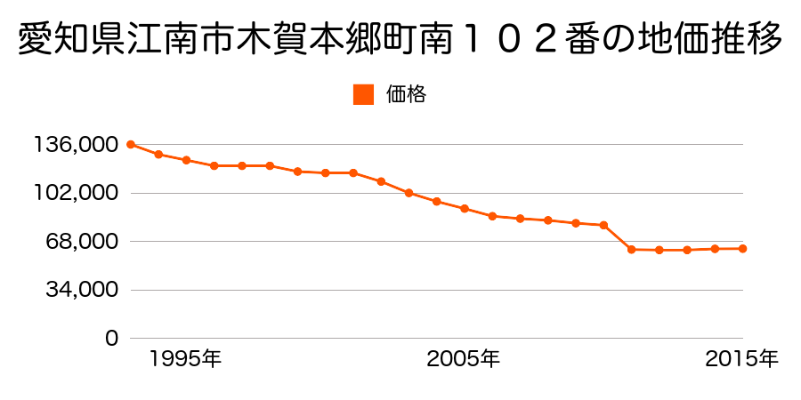 愛知県江南市五明町当光地２８０番の地価推移のグラフ