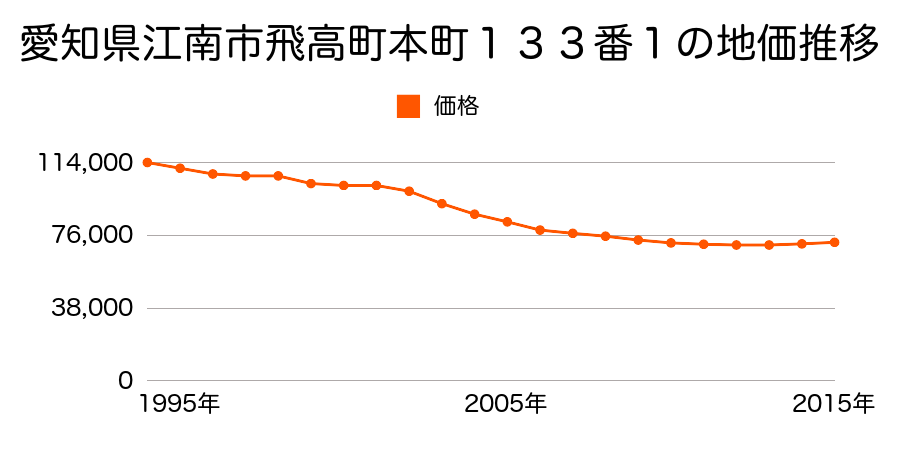 愛知県江南市飛高町本町１３３番１の地価推移のグラフ