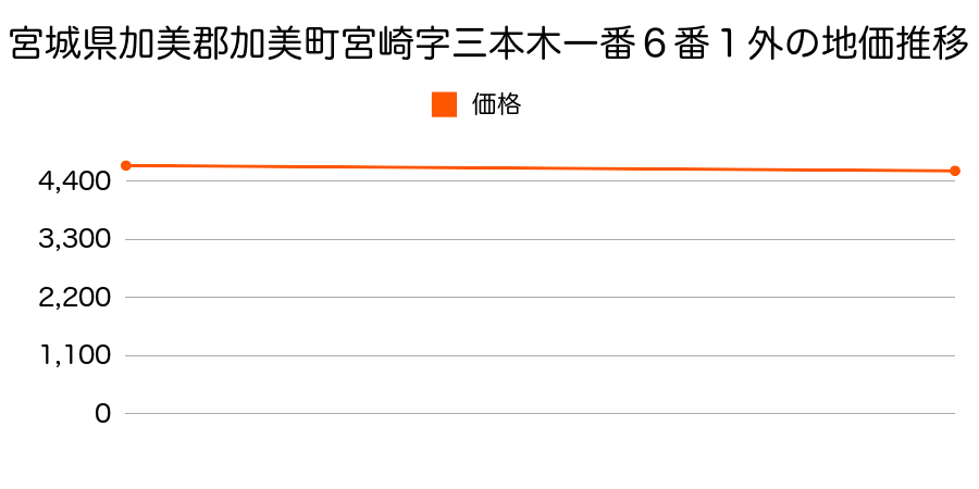 宮城県加美郡加美町宮崎字三本木一番６番１外の地価推移のグラフ