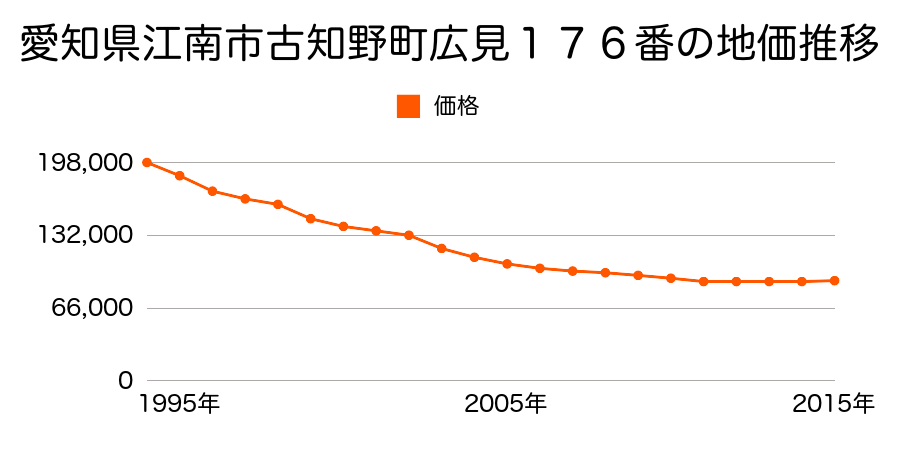 愛知県江南市古知野町広見１４３番外の地価推移のグラフ