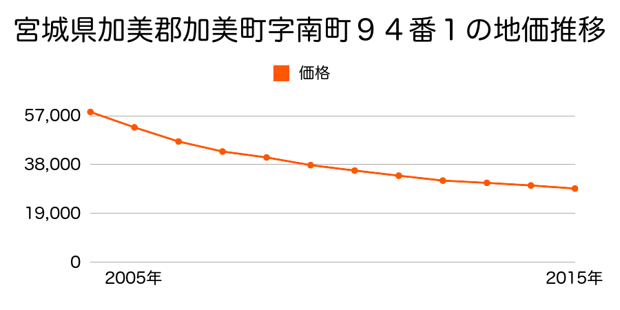 宮城県加美郡加美町字南町９４番１の地価推移のグラフ