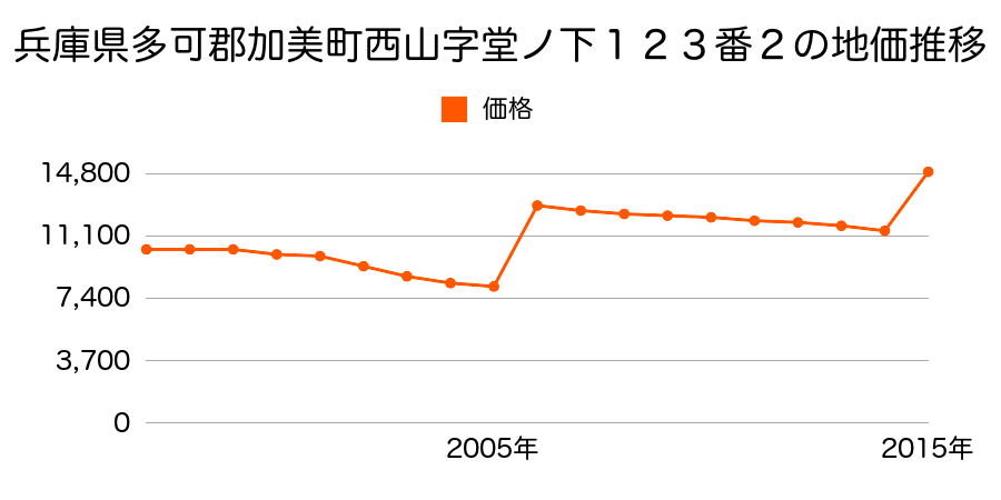 宮城県加美郡加美町菜切谷字山道１番２の地価推移のグラフ