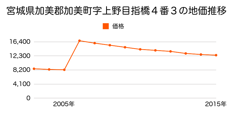 宮城県加美郡加美町宮崎字町３１番外の地価推移のグラフ