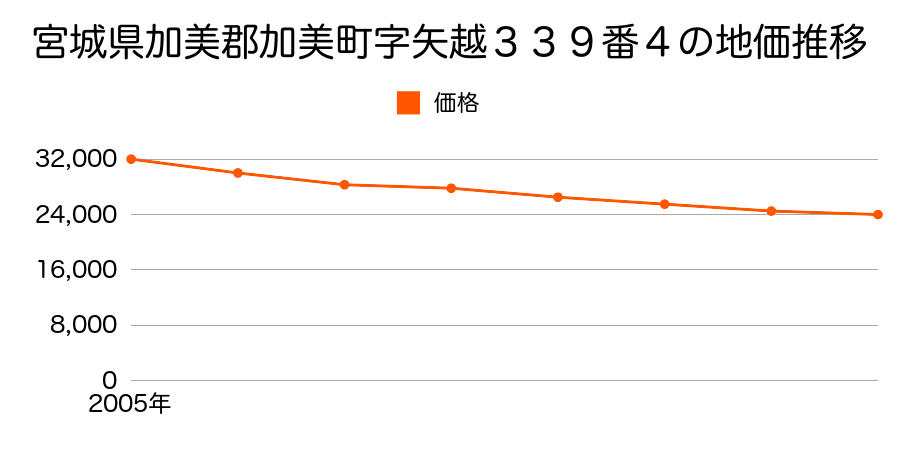 宮城県加美郡加美町字矢越３３９番４の地価推移のグラフ