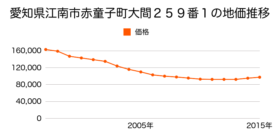 愛知県江南市赤童子町大間２５９番１の地価推移のグラフ