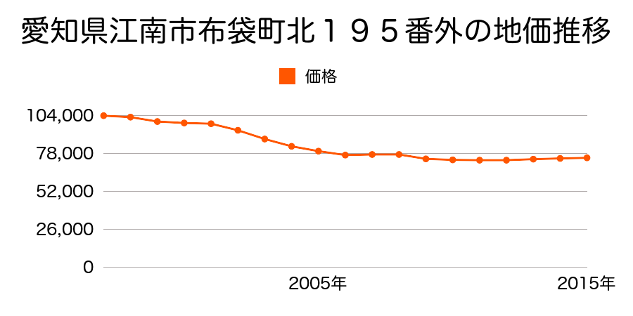 新潟県新潟市江南区横越川根町３丁目２７５６番４２の地価推移のグラフ