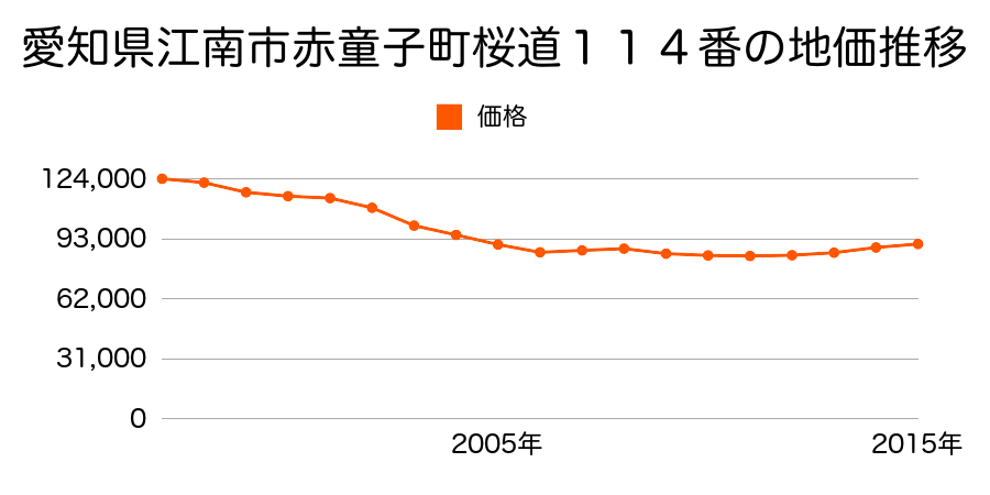 新潟県新潟市江南区亀田向陽１丁目１４０５番１０外の地価推移のグラフ