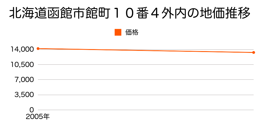 北海道函館市館町１０番４外内の地価推移のグラフ