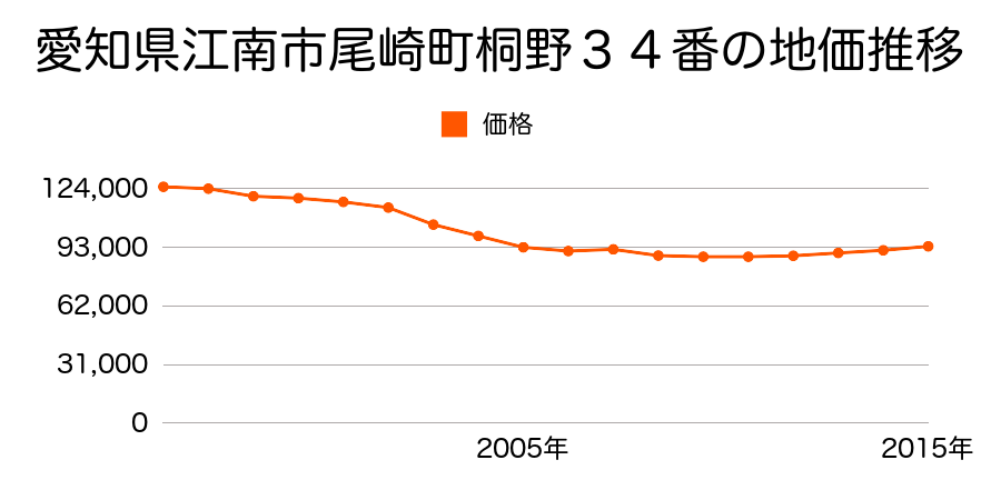 新潟県新潟市江南区荻曽根１丁目３２２番３９の地価推移のグラフ