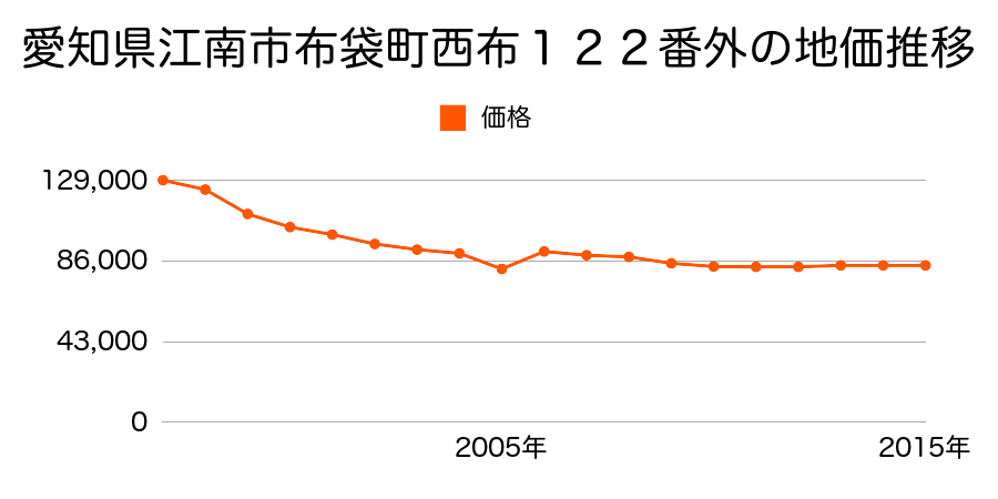 新潟県新潟市江南区亀田本町２丁目４９３番乙の地価推移のグラフ