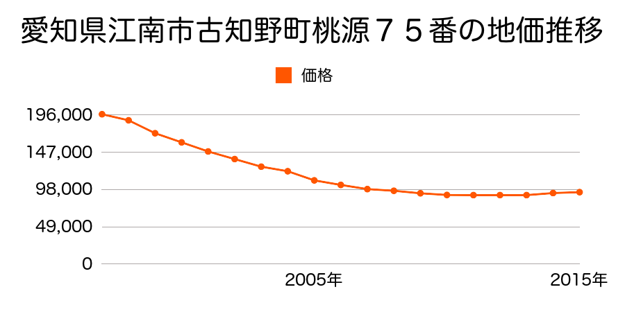 新潟県新潟市江南区西町３丁目１１６７番１外の地価推移のグラフ