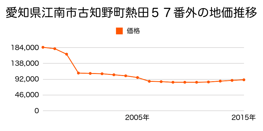 愛知県江南市布袋町中１８３番の地価推移のグラフ