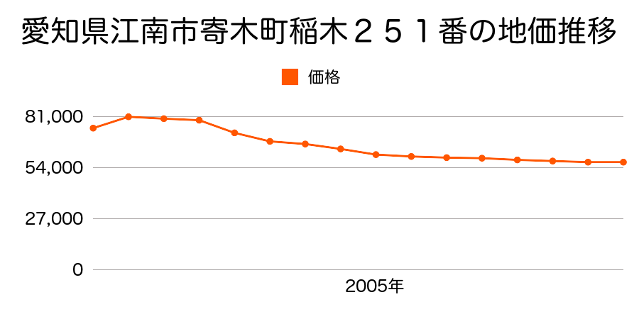 愛知県江南市寄木町稲木２１５番の地価推移のグラフ