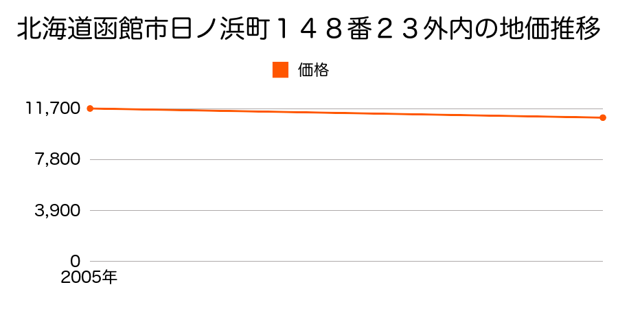 北海道函館市日ノ浜町１４８番２３外内の地価推移のグラフ