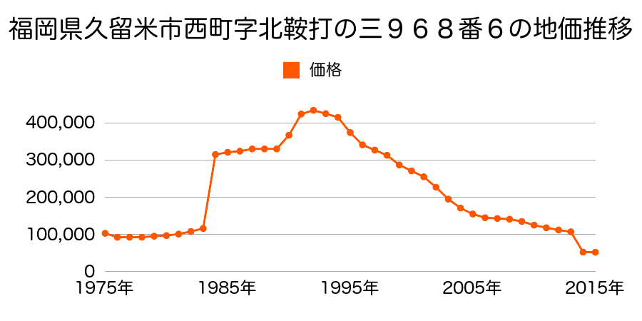 福岡県久留米市善導寺町与田字間入１５５番８外の地価推移のグラフ