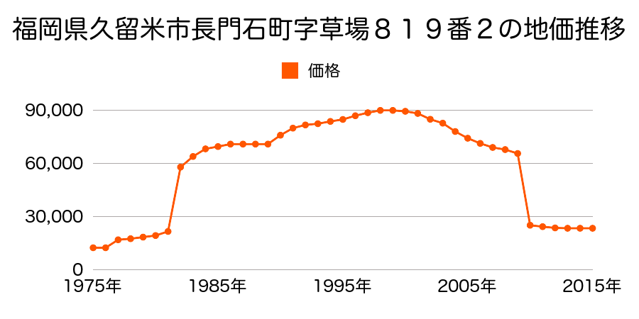 福岡県久留米市田主丸町田主丸字草水町１１９６番２５の地価推移のグラフ