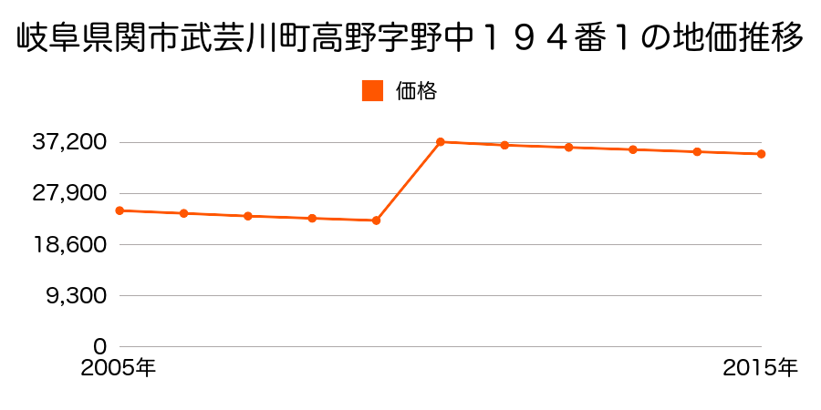 岐阜県関市倉知字祭場下４００番３外の地価推移のグラフ